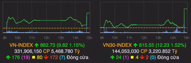 Co phieu ngan hang duoc day len muc gia tran ve cuoi phien
