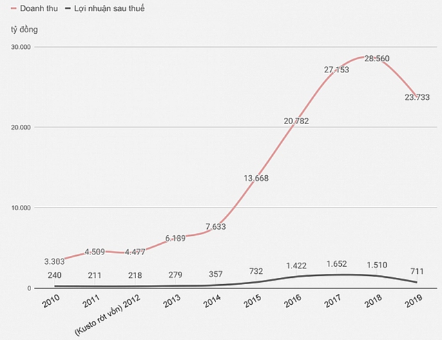 Coteccons: Vang danh Landmark 81, mâu thuẫn nội bộ và sự ra đi của nhà sáng lập Nguyễn Bá Dương - Hình 3 Coteccons: Vang danh Landmark 81, mau thuan noi bo va su ra di cua nha sang lap Nguyen Ba Duong-Hinh-3