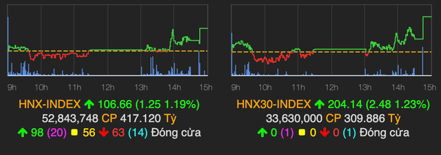 VN-Index tang manh 18 diem, co phieu ‘ho Vin’ nang do thi truong-Hinh-2