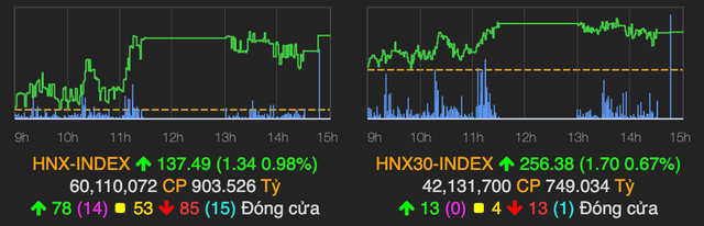 Cặp đôi TCB và MSN tăng kịch trần, VN-Index vượt mốc 940 điểm - Hình 2 Cap doi TCB va MSN tang kich tran, VN-Index vuot moc 940 diem-Hinh-2