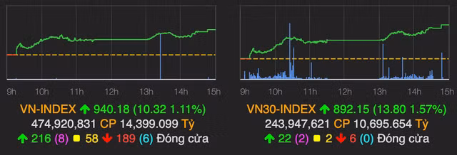 Cap doi TCB va MSN tang kich tran, VN-Index vuot moc 940 diem
