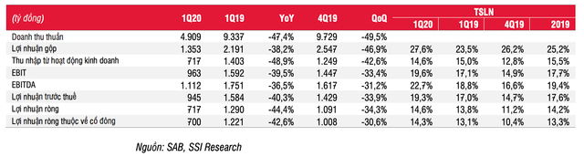 SSI dự báo lợi nhuận Sabeco đạt 4,25 nghìn tỷ đồng SSI du bao loi nhuan Sabeco dat 4,25 nghin ty dong