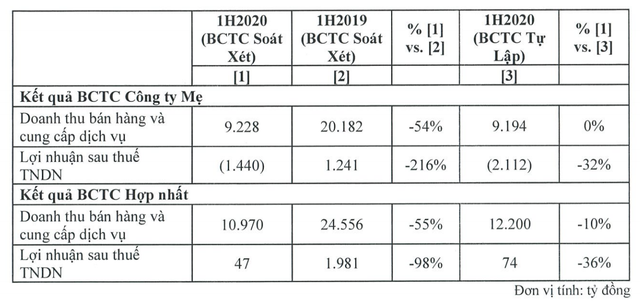 Vietjet của tỷ phú Nguyễn Thị Phương Thảo báo lãi bán niên giảm 36% hậu soát xét Vietjet cua ty phu Nguyen Thi Phuong Thao bao lai ban nien giam 36% hau soat xet