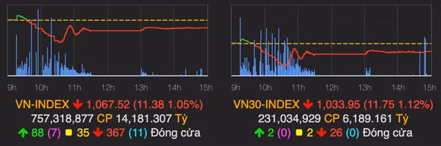 Chung khoan do lua hoa chung khong khi Giang sinh, HoSE lai 'do'
