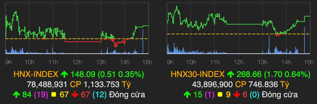 VN-Index kết phiên 25/11 gần chạm mốc 1.000 điểm, thanh khoản vẫn khủng - Hình 2 VN-Index ket phien 25/11 gan cham moc 1.000 diem, thanh khoan van khung-Hinh-2