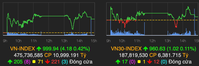 VN-Index kết phiên 25/11 gần chạm mốc 1.000 điểm, thanh khoản vẫn khủng VN-Index ket phien 25/11 gan cham moc 1.000 diem, thanh khoan van khung