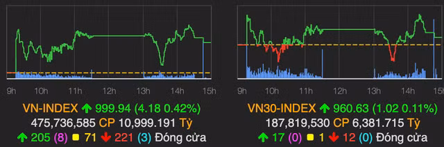 VN-Index ket phien 25/11 gan cham moc 1.000 diem, thanh khoan van khung
