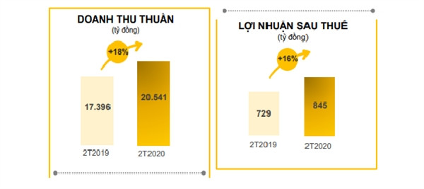 Ông lớn Thế giới Di động báo lãi tăng 16% trong 2 tháng đầu năm Ong lon The gioi Di dong bao lai tang 16% trong 2 thang dau nam