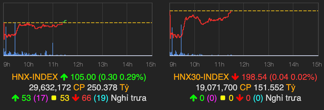 Dòng tiền dồi dào, cổ phiếu phân bón tăng ấn tượng phiên sáng 22/4 - Hình 2 Dong tien doi dao, co phieu phan bon tang an tuong phien sang 22/4-Hinh-2