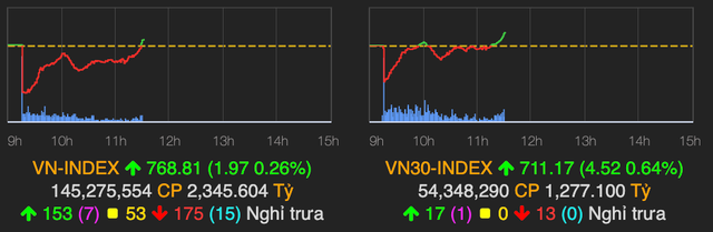 Dòng tiền dồi dào, cổ phiếu phân bón tăng ấn tượng phiên sáng 22/4 Dong tien doi dao, co phieu phan bon tang an tuong phien sang 22/4