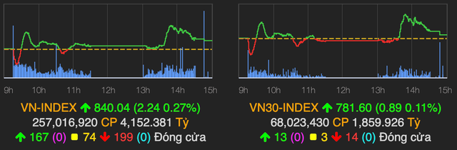 SAB tăng 3,7%, VN-Index vượt mốc 840 điểm kết phiên 6/8 SAB tang 3,7%, VN-Index vuot moc 840 diem ket phien 6/8