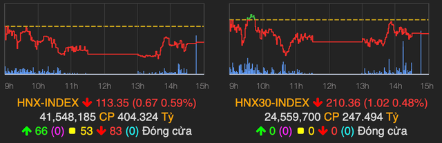 SAB tăng 3,7%, VN-Index vượt mốc 840 điểm kết phiên 6/8 - Hình 2 SAB tang 3,7%, VN-Index vuot moc 840 diem ket phien 6/8-Hinh-2