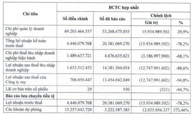 Lãi ròng sau kiểm toán của Vipesco giảm từ 13 tỷ đồng về… 706 triệu đồng Lai rong sau kiem toan cua Vipesco giam tu 13 ty dong ve… 706 trieu dong