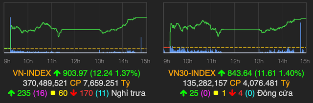 VN-Index vuot moc 900 diem, gan 25 trieu co phieu CTG duoc thoa thuan