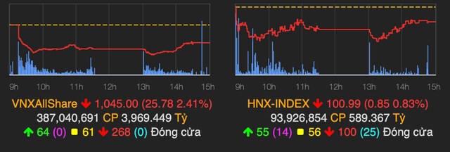 Nhóm cổ phiếu ‘họ FLC’ và QCG bất ngờ nằm sàn sau nhiều phiên miễn nhiễm với Covid-19 - Hình 2 Nhom co phieu ‘ho FLC’ va QCG bat ngo nam san sau nhieu phien mien nhiem voi Covid-19-Hinh-2