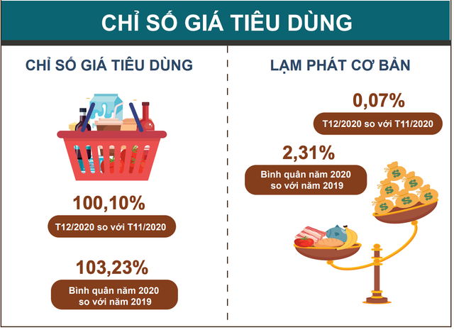 CPI tháng 12 tăng 0,1% nhờ xăng dầu, giá gạo tăng CPI thang 12 tang 0,1% nho xang dau, gia gao tang