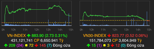Nhom chung khoan tich cuc giup VN-Index tang gan 3 diem