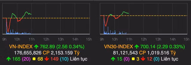 Cap doi hang khong VJC va HVN 'bay cao', ROS cua ty phu Trinh Van Quyet bi chot loi phien sang 10/4