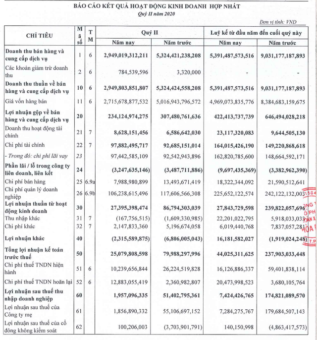 ‘Ông trùm xây dựng’ Hoà Bình báo lãi quý 2 chưa đến 2 tỷ, dòng tiền thuần âm hơn 300 tỷ đồng ‘Ong trum xay dung’ Hoa Binh bao lai quy 2 chua den 2 ty, dong tien thuan am hon 300 ty dong