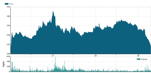 Cổ phiếu SAB cắm đầu giảm, thấp hơn giá lúc chào sàn giữa 2 gọng kìm Co phieu SAB cam dau giam, thap hon gia luc chao san giua 2 gong kim