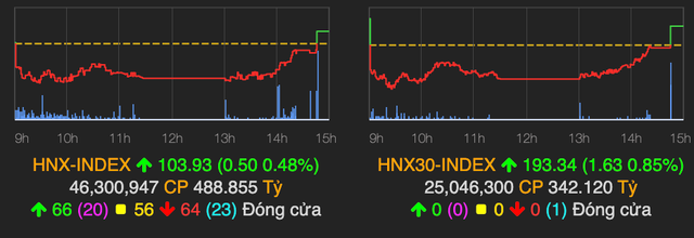 VN-Index bất ngờ đảo chiều về lại mốc tham chiếu kết phiên 8/4 - Hình 2 VN-Index bat ngo dao chieu ve lai moc tham chieu ket phien 8/4-Hinh-2
