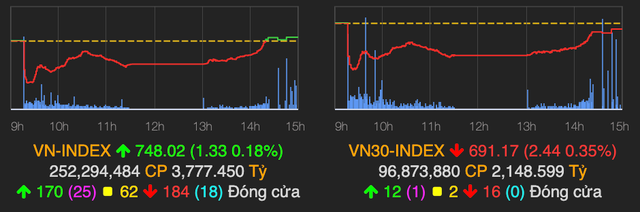 VN-Index bất ngờ đảo chiều về lại mốc tham chiếu kết phiên 8/4 VN-Index bat ngo dao chieu ve lai moc tham chieu ket phien 8/4