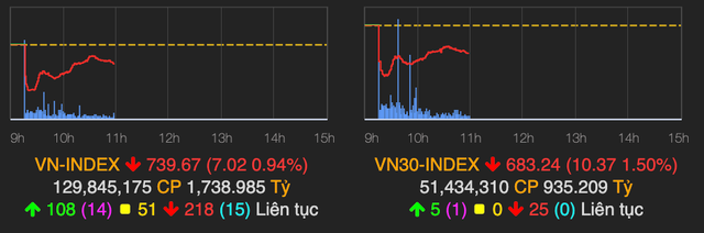 VN-Index quay đầu giảm hơn 7 điểm trước áp lực chốt lời VN-Index quay dau giam hon 7 diem truoc ap luc chot loi