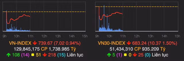 VN-Index quay dau giam hon 7 diem truoc ap luc chot loi