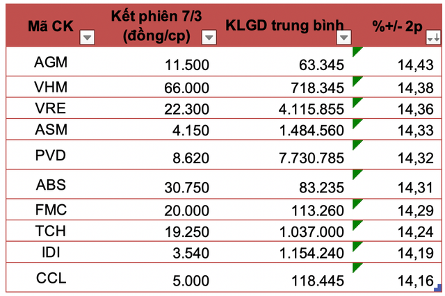 VN-Index quay đầu giảm hơn 7 điểm trước áp lực chốt lời - Hình 3 VN-Index quay dau giam hon 7 diem truoc ap luc chot loi-Hinh-3