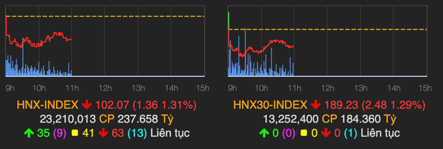 VN-Index quay đầu giảm hơn 7 điểm trước áp lực chốt lời - Hình 2 VN-Index quay dau giam hon 7 diem truoc ap luc chot loi-Hinh-2
