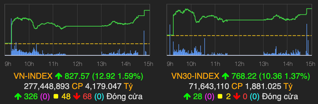Thị trường tiếp tục hưng phấn, VN-Index tăng gần 13 điểm Thi truong tiep tuc hung phan, VN-Index tang gan 13 diem