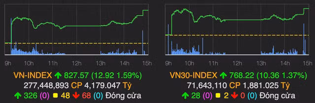 Thi truong tiep tuc hung phan, VN-Index tang gan 13 diem