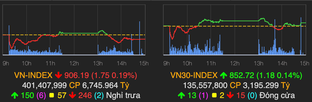 VN-Index dieu chinh giam gan 2 diem, STB la ‘ngoi sao sang’ suot phien