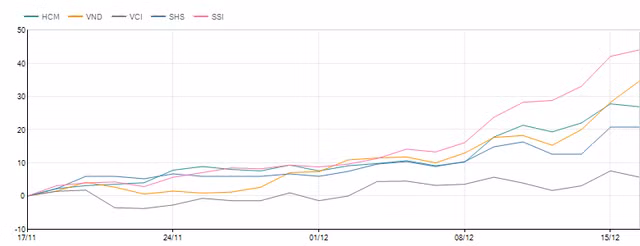 Giai ma suc tang cua co phieu nganh chung khoan