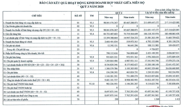 Lãi ròng 9 tháng của Cao su Tây Ninh tăng 11% Lai rong 9 thang cua Cao su Tay Ninh tang 11%