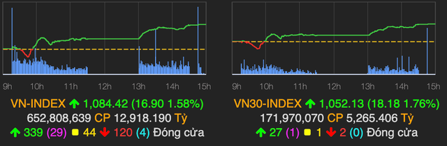 VN-Index tăng 17 điểm, nhóm chứng khoán tiếp tục là tâm điểm VN-Index tang 17 diem, nhom chung khoan tiep tuc la tam diem