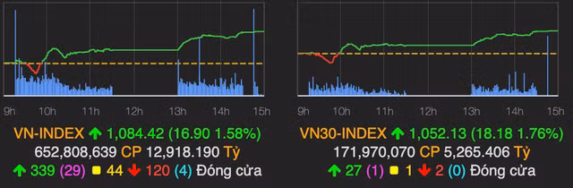 VN-Index tang 17 diem, nhom chung khoan tiep tuc la tam diem