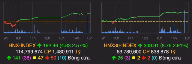 VN-Index tang 17 diem, nhom chung khoan tiep tuc la tam diem-Hinh-2
