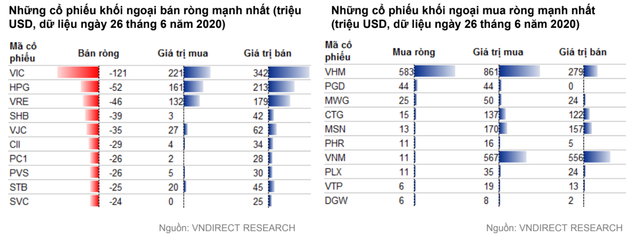 VNDirect: Nhà đầu tư nước ngoài bán ròng 122 triệu USD trong nửa đầu năm trên TTCK - Hình 2 VNDirect: Nha dau tu nuoc ngoai ban rong 122 trieu USD trong nua dau nam tren TTCK-Hinh-2