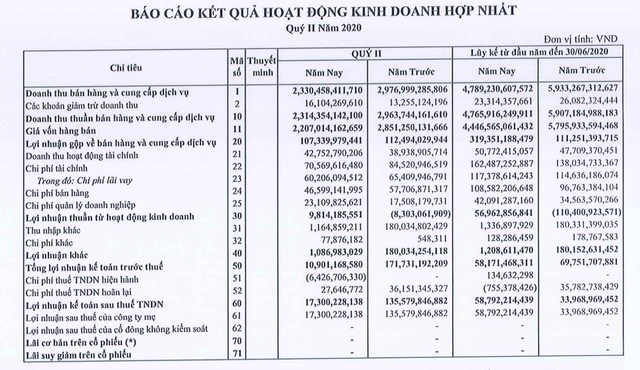 Lãi ròng Thép Nam Kim giảm sâu 88%, dòng tiền kinh doanh vẫn âm hơn 575 tỷ đồng Lai rong Thep Nam Kim giam sau 88%, dong tien kinh doanh van am hon 575 ty dong