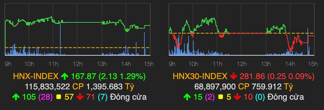 VN-Index giảm gần 9 điểm, khối ngoại bán ròng lên đến hơn 800 tỷ đồng - Hình 2 VN-Index giam gan 9 diem, khoi ngoai ban rong len den hon 800 ty dong-Hinh-2