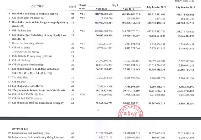 Dược phẩm Hà Tây báo lãi ròng tăng 33% trong quý 1 Duoc pham Ha Tay bao lai rong tang 33% trong quy 1