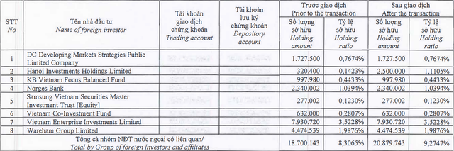 Quỹ ngoại Dragon Capital mua thêm 2,2 triệu cổ phiếu PNJ Quy ngoai Dragon Capital mua them 2,2 trieu co phieu PNJ