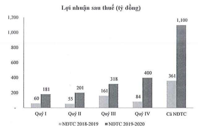Tập đoàn Hoa Sen ước lợi nhuận quý 4 gấp đến 4,7 lần cùng kỳ Tap doan Hoa Sen uoc loi nhuan quy 4 gap den 4,7 lan cung ky