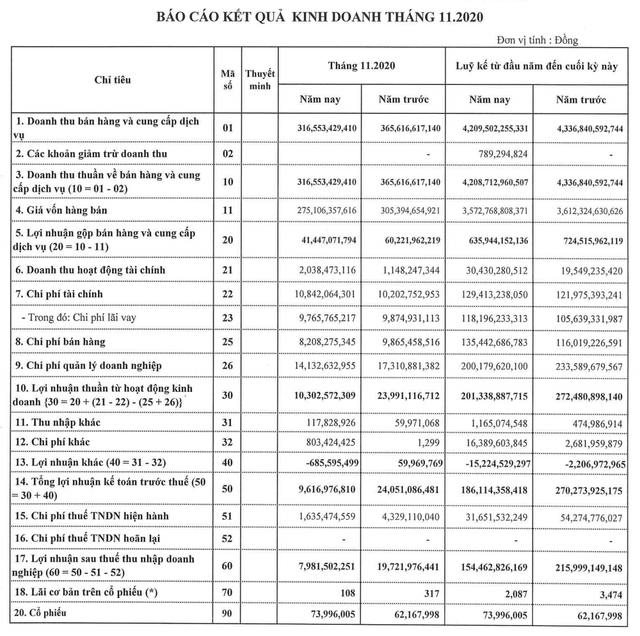 Lãi ròng tháng 11 của TNG đi lùi đến 60% Lai rong thang 11 cua TNG di lui den 60%