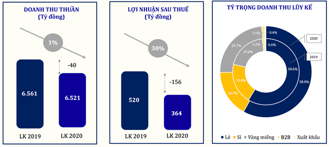 PNJ ước đạt 364 tỷ đồng lợi nhuận trong 5 tháng, giảm 30% PNJ uoc dat 364 ty dong loi nhuan trong 5 thang, giam 30%