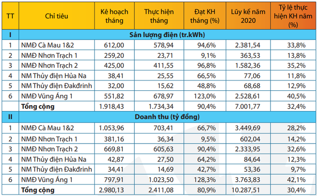 PV Power uoc doanh thu 4 thang dat hon 10.000 ty dong