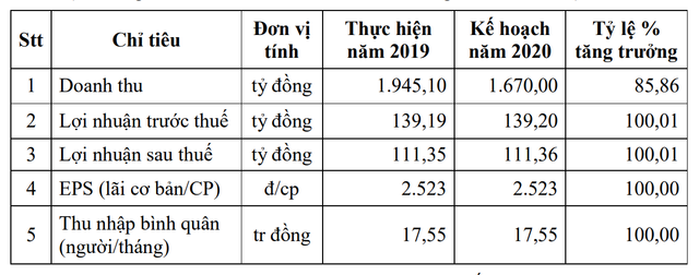 Sanest Khánh Hòa trình kế hoạch lợi nhuận 2020 đi ngang tại 111 tỷ đồng Sanest Khanh Hoa trinh ke hoach loi nhuan 2020 di ngang tai 111 ty dong