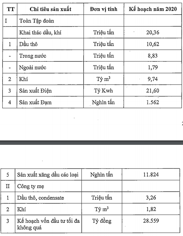 PVN được giao kế hoạch khai thác hơn 20 triệu tấn dầu khí năm 2020 PVN duoc giao ke hoach khai thac hon 20 trieu tan dau khi nam 2020