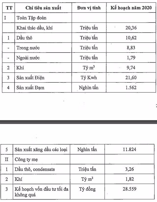 PVN duoc giao ke hoach khai thac hon 20 trieu tan dau khi nam 2020